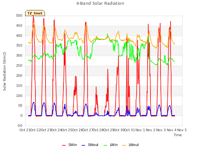 plot of 4-Band Solar Radiation