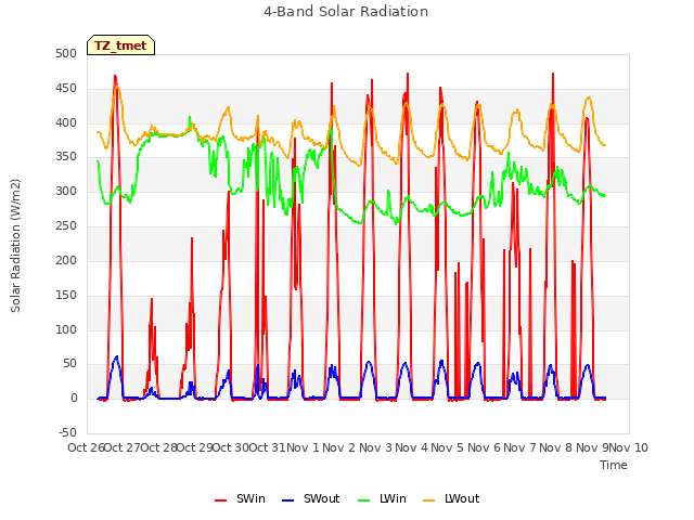 plot of 4-Band Solar Radiation