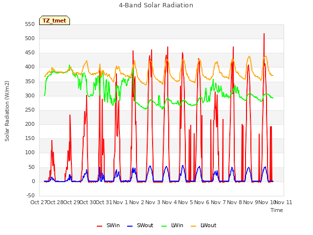 plot of 4-Band Solar Radiation