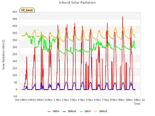 plot of 4-Band Solar Radiation