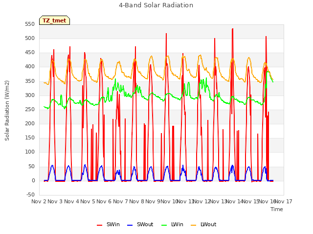 plot of 4-Band Solar Radiation