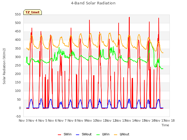 plot of 4-Band Solar Radiation