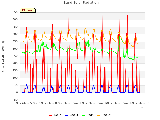 plot of 4-Band Solar Radiation