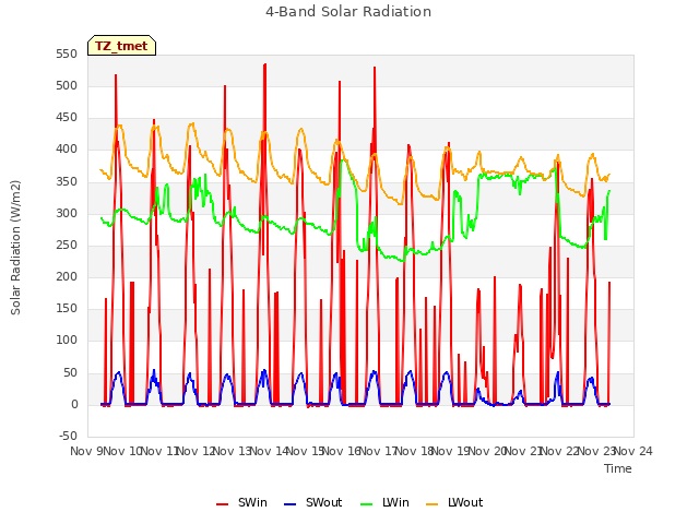 plot of 4-Band Solar Radiation