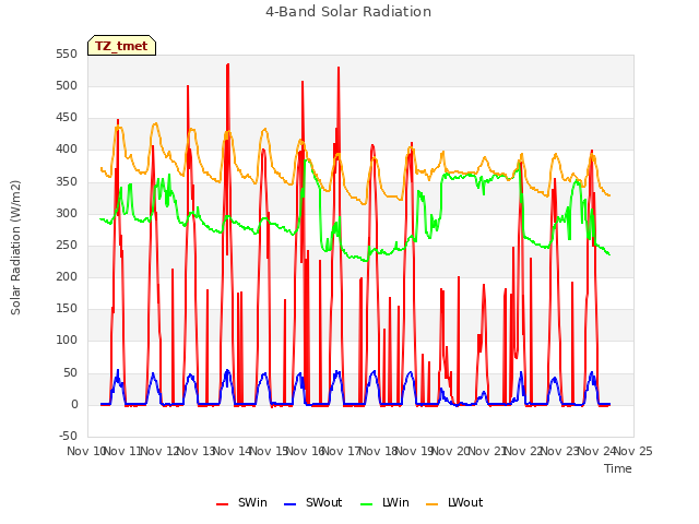 plot of 4-Band Solar Radiation