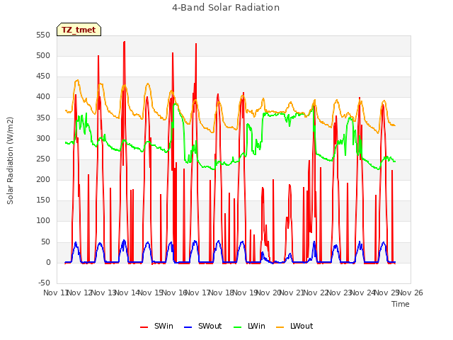 plot of 4-Band Solar Radiation