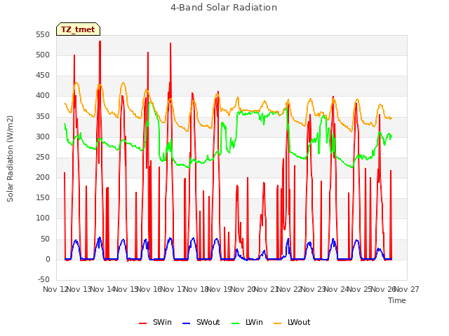 plot of 4-Band Solar Radiation