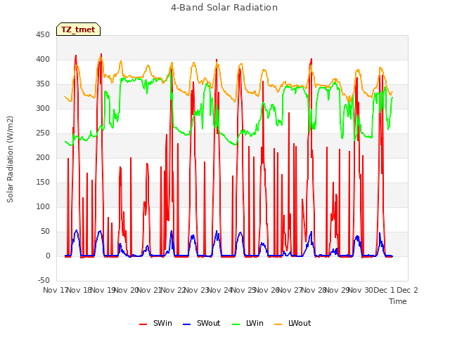 plot of 4-Band Solar Radiation