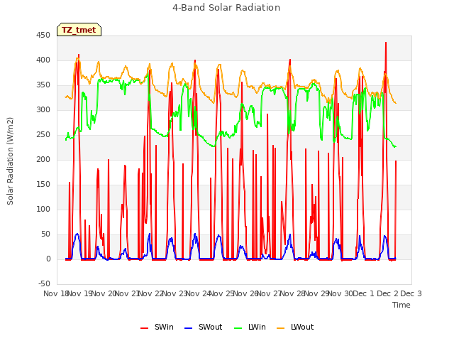 plot of 4-Band Solar Radiation