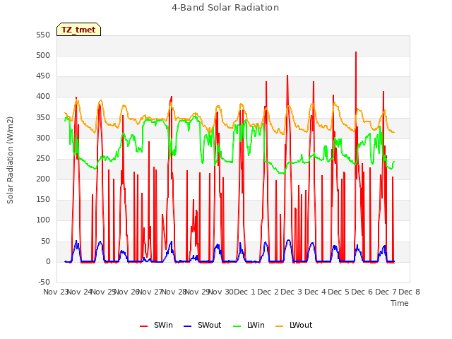 plot of 4-Band Solar Radiation