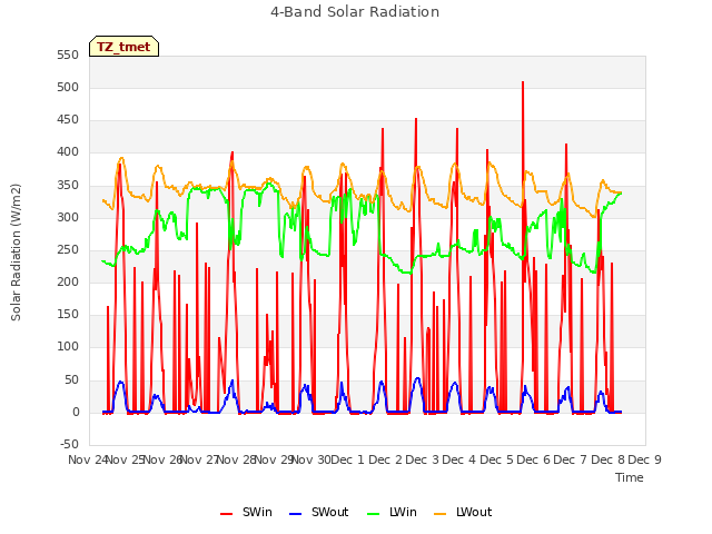 plot of 4-Band Solar Radiation