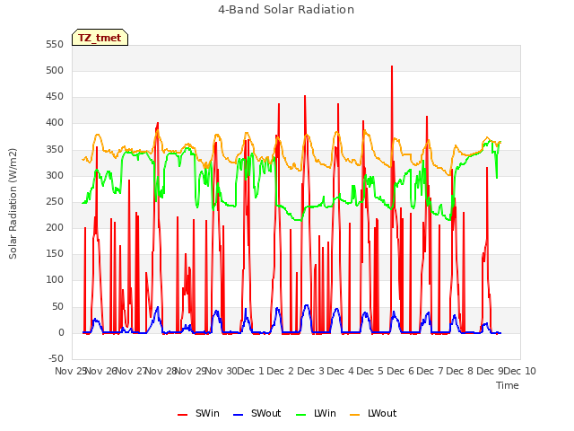 plot of 4-Band Solar Radiation