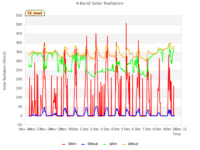 plot of 4-Band Solar Radiation