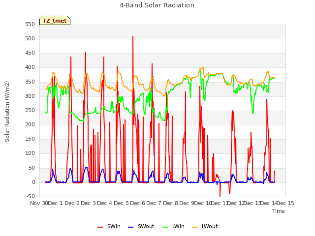 plot of 4-Band Solar Radiation