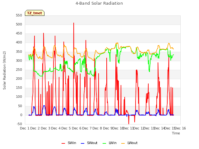 plot of 4-Band Solar Radiation