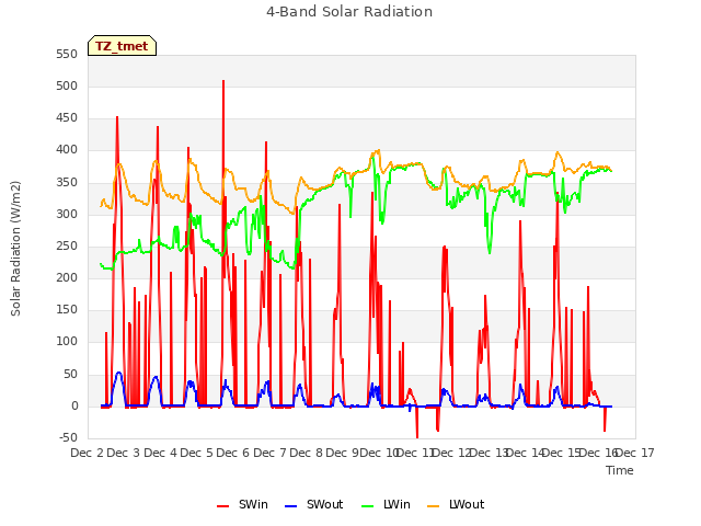 plot of 4-Band Solar Radiation