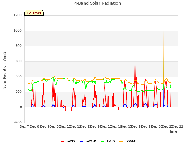 plot of 4-Band Solar Radiation