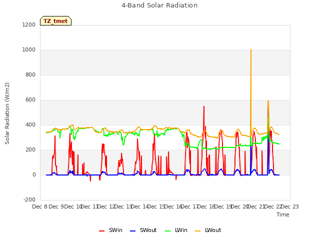 plot of 4-Band Solar Radiation