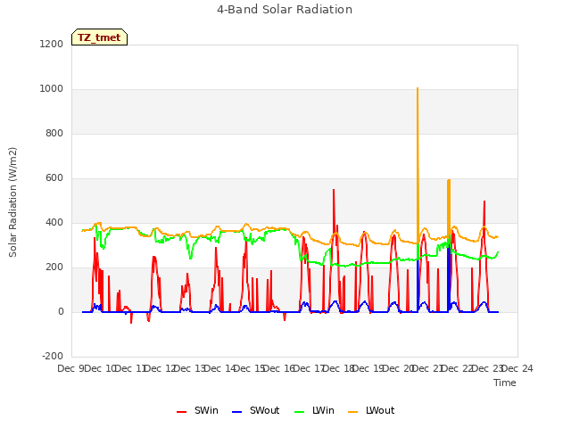 plot of 4-Band Solar Radiation