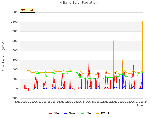 plot of 4-Band Solar Radiation