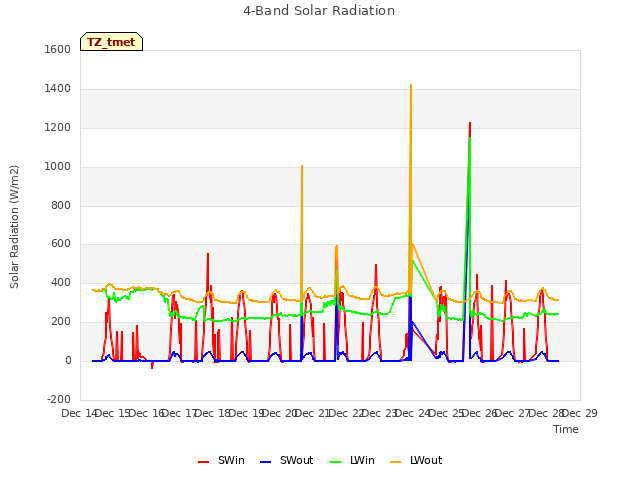 plot of 4-Band Solar Radiation