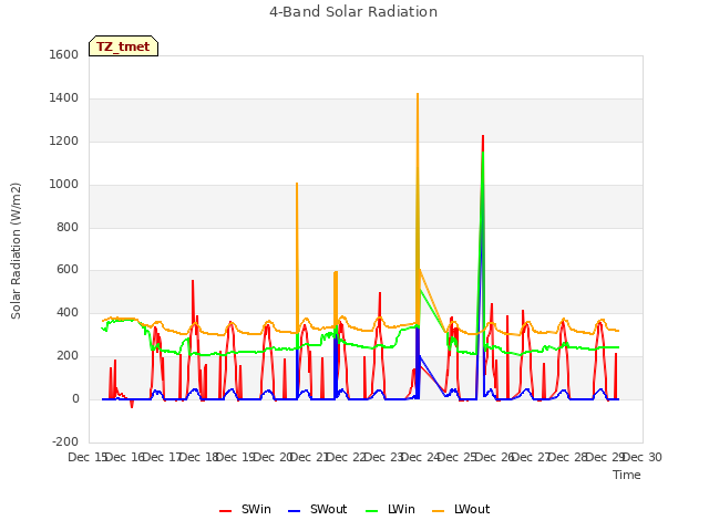 plot of 4-Band Solar Radiation