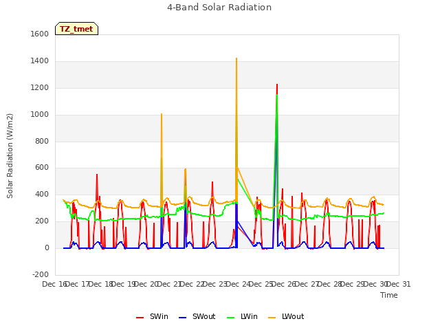 plot of 4-Band Solar Radiation