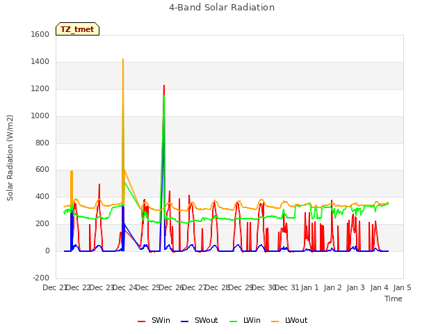 plot of 4-Band Solar Radiation