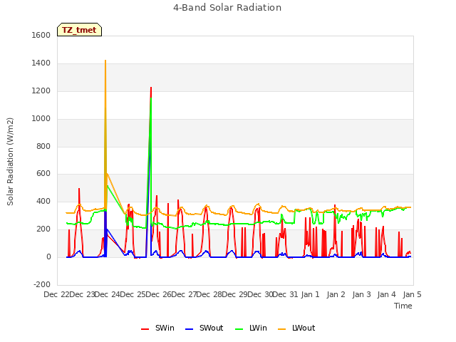 plot of 4-Band Solar Radiation