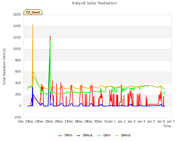 plot of 4-Band Solar Radiation