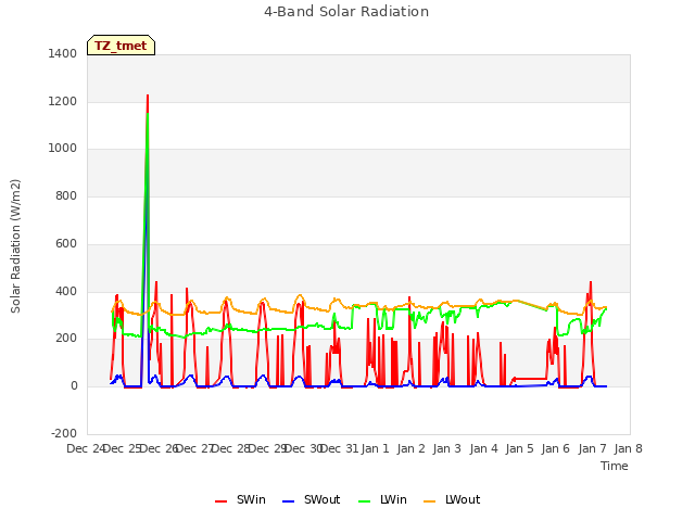 plot of 4-Band Solar Radiation