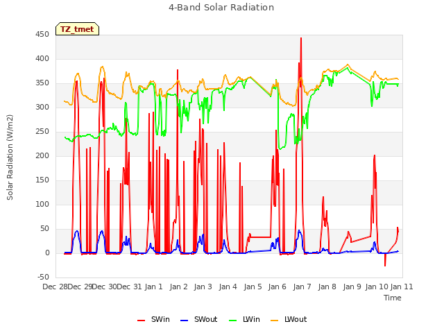 plot of 4-Band Solar Radiation