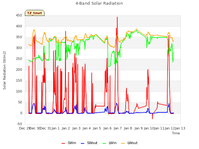 plot of 4-Band Solar Radiation