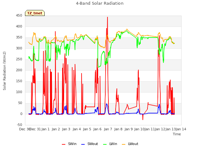 plot of 4-Band Solar Radiation