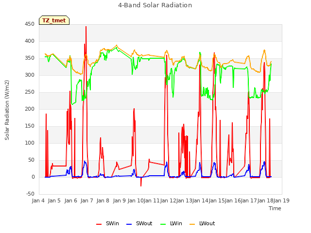 plot of 4-Band Solar Radiation