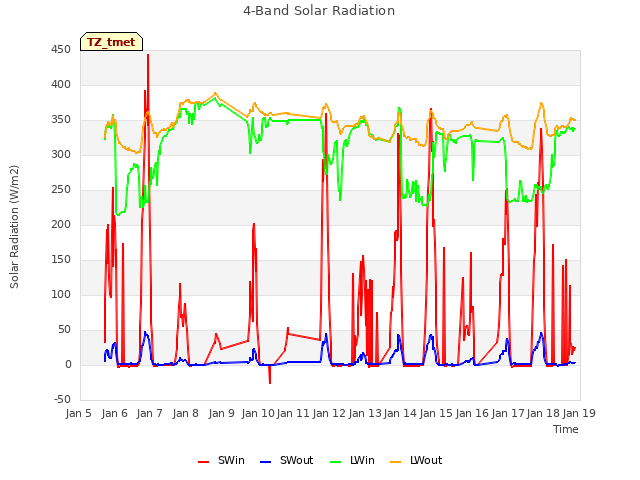 plot of 4-Band Solar Radiation