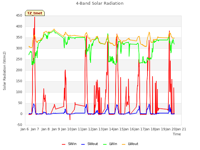 plot of 4-Band Solar Radiation