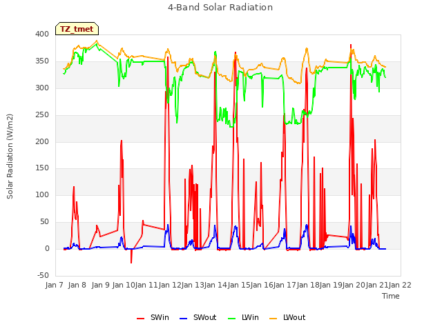 plot of 4-Band Solar Radiation