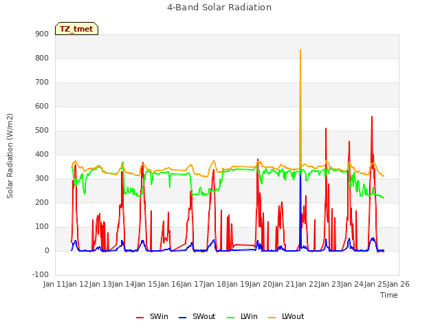 plot of 4-Band Solar Radiation