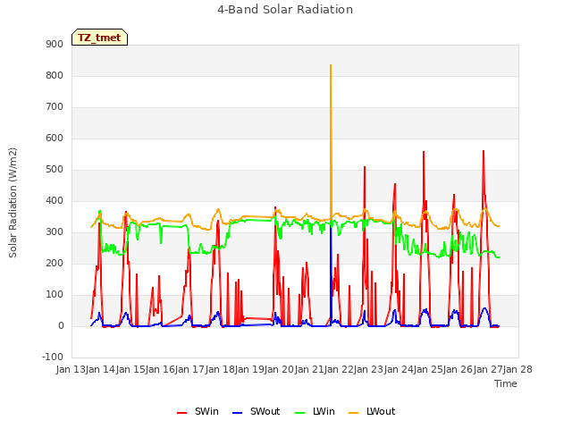 plot of 4-Band Solar Radiation