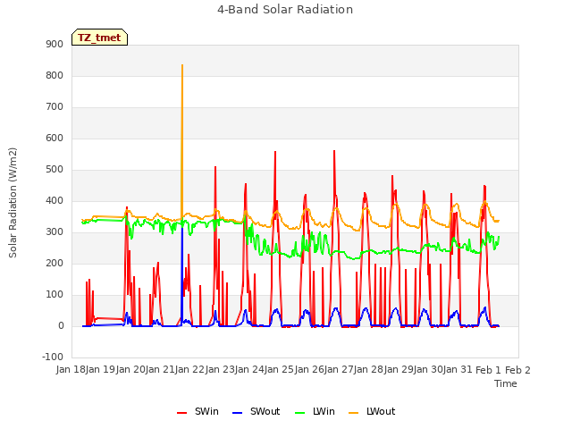 plot of 4-Band Solar Radiation