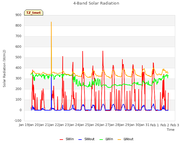 plot of 4-Band Solar Radiation