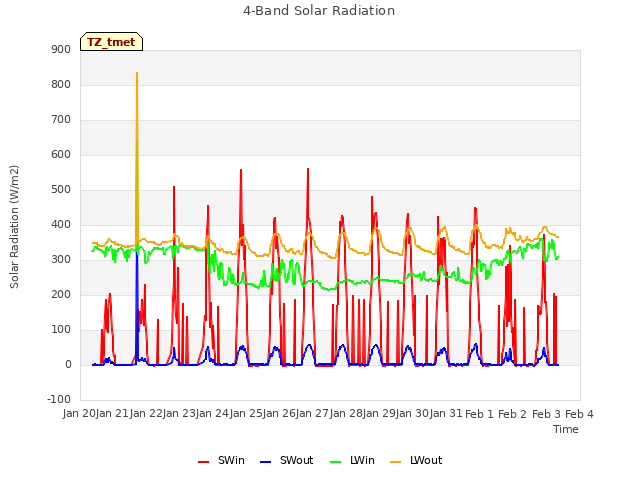 plot of 4-Band Solar Radiation