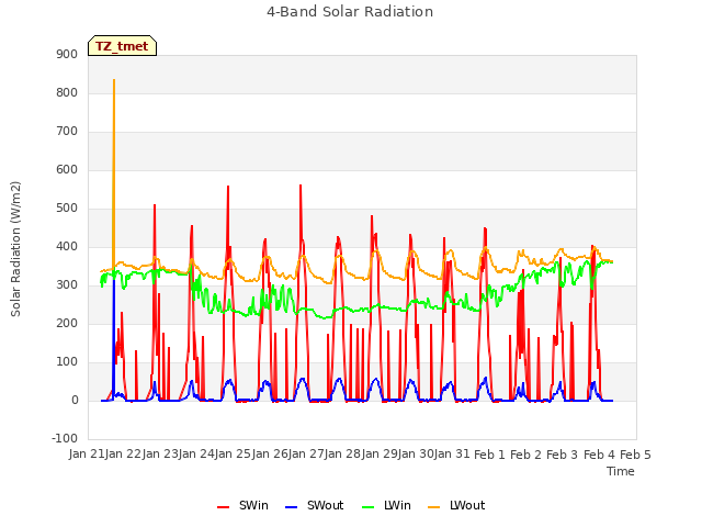 plot of 4-Band Solar Radiation