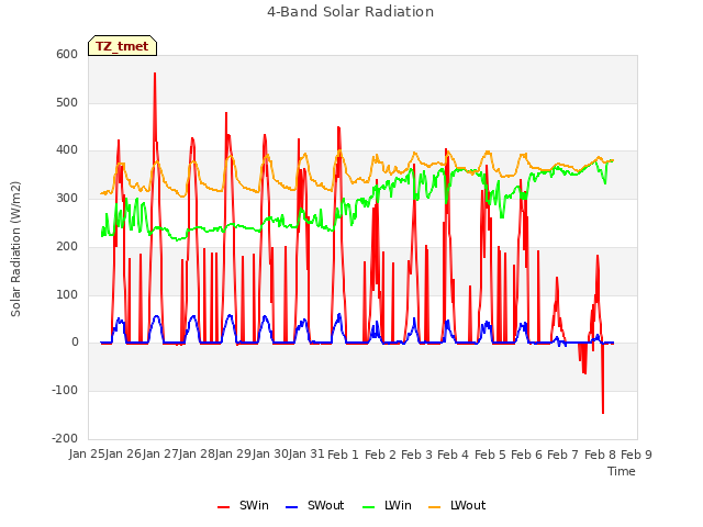 plot of 4-Band Solar Radiation