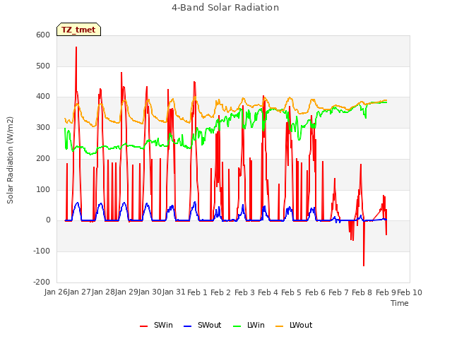 plot of 4-Band Solar Radiation