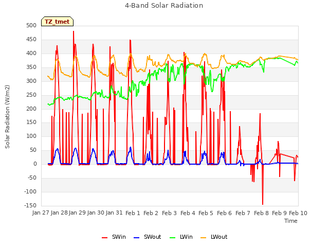 plot of 4-Band Solar Radiation