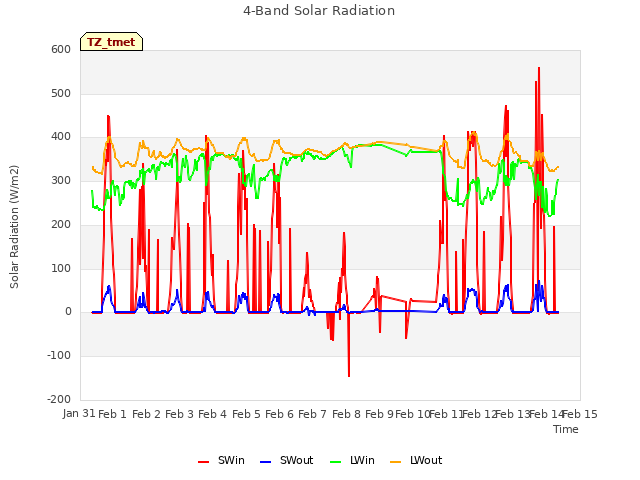plot of 4-Band Solar Radiation