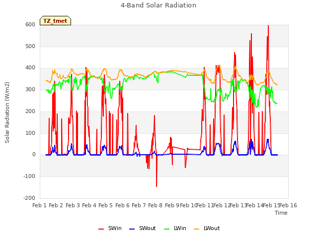 plot of 4-Band Solar Radiation