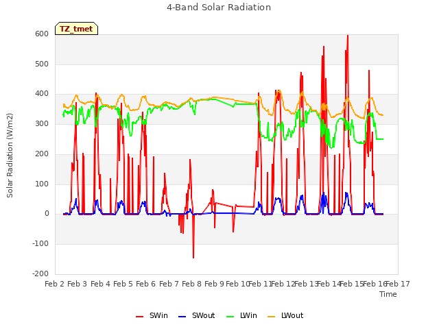 plot of 4-Band Solar Radiation